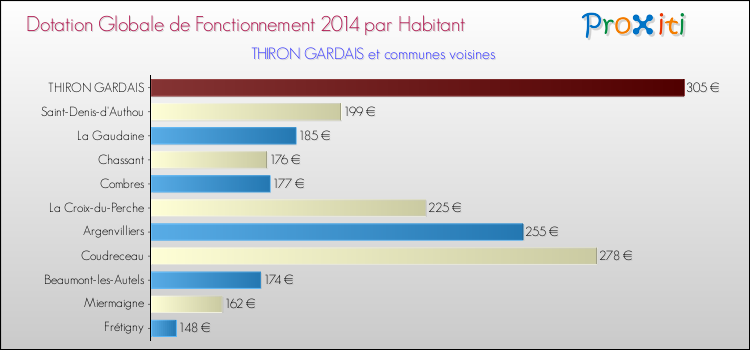 Montant des dotations globales de fonctionnement DGF par Habitant pour THIRON GARDAIS et les communes proches en 2014. Comparaison des des dotations globales de fonctionnement DGF par habitant pour THIRON GARDAIS et les communes voisines en 2014.